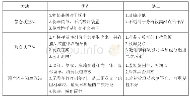 表1静态顶空气相色谱法、动态顶空气相色谱法、顶空固相微萃取法优缺点比较