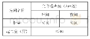 表4 高要求住宅建筑允许噪声级（d B)