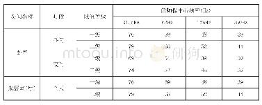 表5 住宅建筑室内结构噪声限值（Hz)