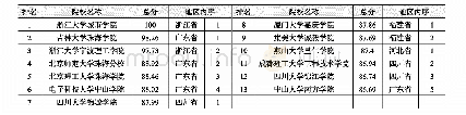 《表6 2019年中国独立学院竞争力排行榜（13强）（前5%)》