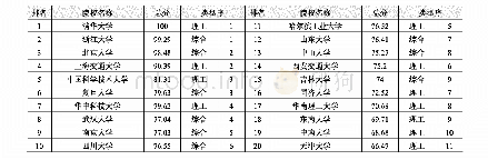 《表8 2019年中国大学科技创新竞争力排行榜（20强）》