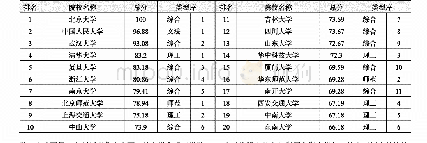 《表9 2019年中国大学人文社会科学创新竞争力排行榜（20强）》