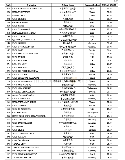 《世界大学科研竞争力排行榜2 0 0 7(前500名+中国大学)》