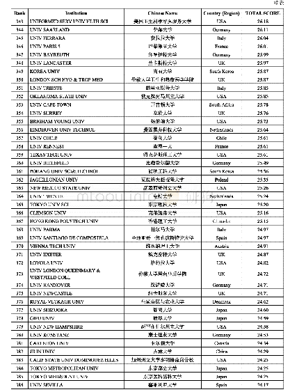 世界大学科研竞争力排行榜2 0 0 7(前500名+中国大学)