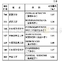 表1 ESI排名全球2‰的并未入选一流学科的高校及学科