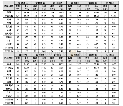 《表3 科研竞争力前1200名大学国别(地区)分布与比例》