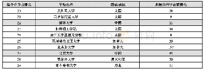 表6 清华大学、北京大学与同档次大学高被引科学家数排名比较