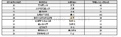 表8 清华大学、北京大学与同档次大学ESI收录论文数排名比较