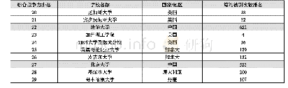 表9 清华大学、北京大学与同档次大学篇均被引次数排名比较