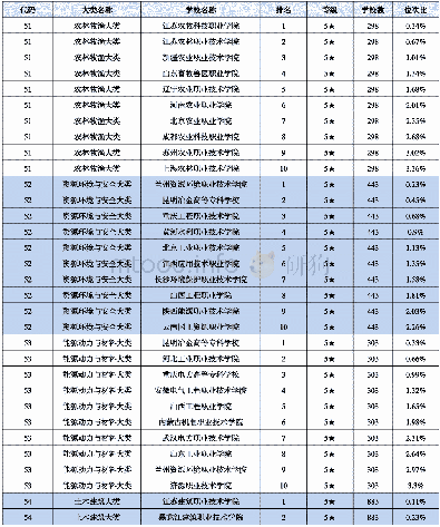 《表3 金平果2020中国高职院校分专业大类竞争力排行榜（前10)》