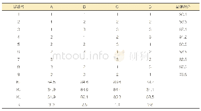 《表3 烈性红色艾尔啤酒正交试验结果》