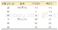 《表1 9 预充氧对不同贮存时间酵母活性影响》