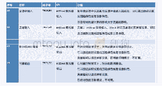 《表2.1紫外线灭菌灯系统信号规格表》