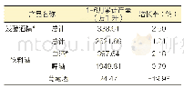 《表1.3 2019年1-6月酿酒行业主要产品产量情况》