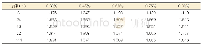 表3-5不同酵母接种量模拟自溶液中（A260/A280）值随时间的变化情况