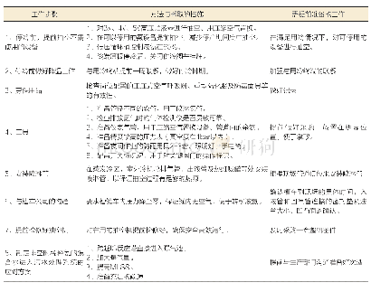 表2 停止冷前的准备工作