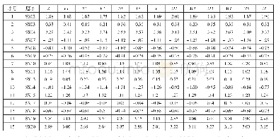 《表5 抽样方式二中各抽样组试题难度参数对照表》