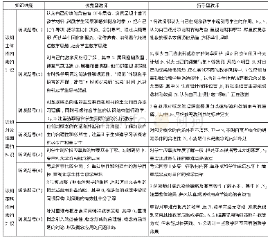 《表1 优秀型与新手型教师概念教学元认知知识情况对照表》