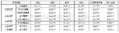 《表1 0 学生学习品质与学业成绩的相关系数》