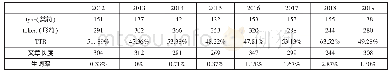 《表2 2012—2019年宁波市中考完形填空试题的文本词汇统计》
