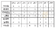 《表3 2012—2019年宁波市中考完形填空试题的考点分布统计》