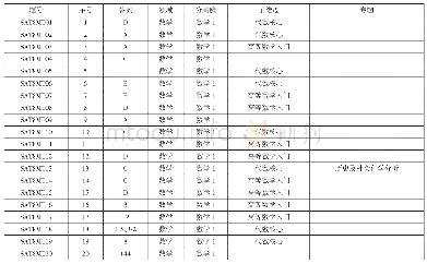 《表3 样卷SAT8第三部分“数学(不用计算器)”分测验的设计方案》