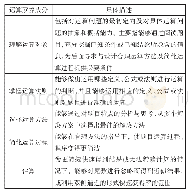 《表3 数学运算素养成分分类及具体描述[9]》