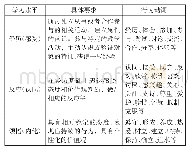 《表1 1 情感态度价值观领域层次划分及具体要求》