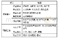 表1 2019年高考英语全国卷语法填空题内容效度分析理论框架