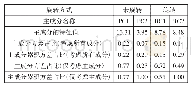 表1 主成分描述性统计：试卷结构的多维度研究:主成分分析的视角