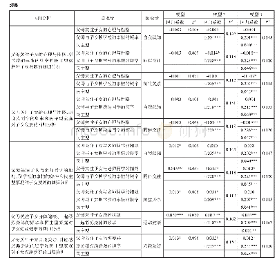 表1 3 父母关注、参与行为、民主型家庭对子女发展的回归分析