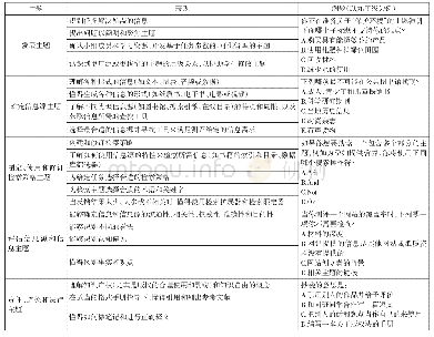 表1 TRAILS的测评主题、表现和例题