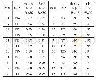 表2 高中语文学科试卷的试题拟合统计