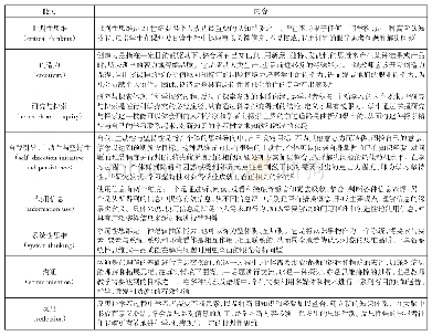 表1 21世纪技能中的8项能力