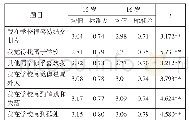 表3 不同年龄的中学生学校归属感表现