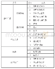 表1 基于信息技术的互动分析编码系统（ITIAS）的结构