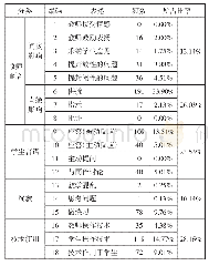 表2 课例“有趣的七巧板”教学交互行为比率情况