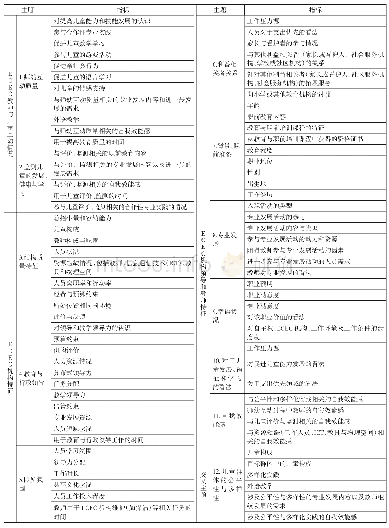 表1 TALIS 2018的监测内容