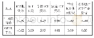 表1 中国四省市学生的ICT情况