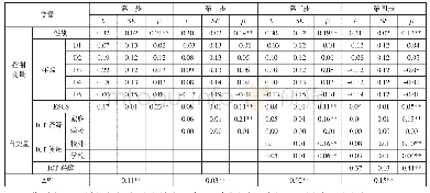 《表2 中国四省市学生ICT胜任力的多重回归分析》