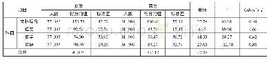 《表6 某省2017年文史类高考数据的性别差异》