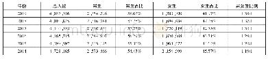 表8 全国职业高中在读学生的性别分布情况