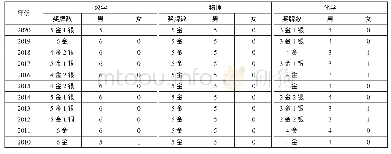 表1 1 中国代表队最近11年在中学生国际奥林匹克竞赛中的获奖情况