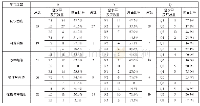 表5《道德与法治》教科书与课标中各水平知识点所占比重