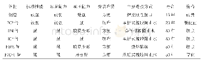 表1 常见管材及其综合性能比较