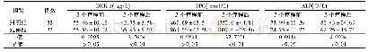 《表3 2组患者治疗前后骨代谢指标与调节因子变化情况 (±s)》