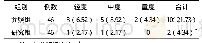 《表1 两组患者寒战发生情况比较[例 (%) ]》