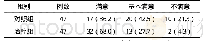 《表2 两组患者满意度比较[例 (%) ]》