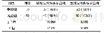 《表1 两组试纸法、目测法清洗质量合格率比较[例 (%) ]》