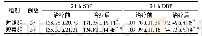 《表1 2组患者治疗前后动态血压水平比较 (, mm Hg)》